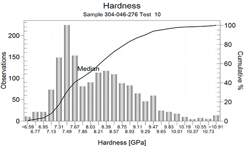 Chart 1. Bimodal Hardness Histogram of Crystallized Elan 46 Ceramic Technology