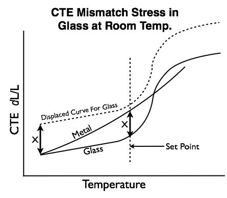 CTE Mismatch Stress in Glass at Room Temperature